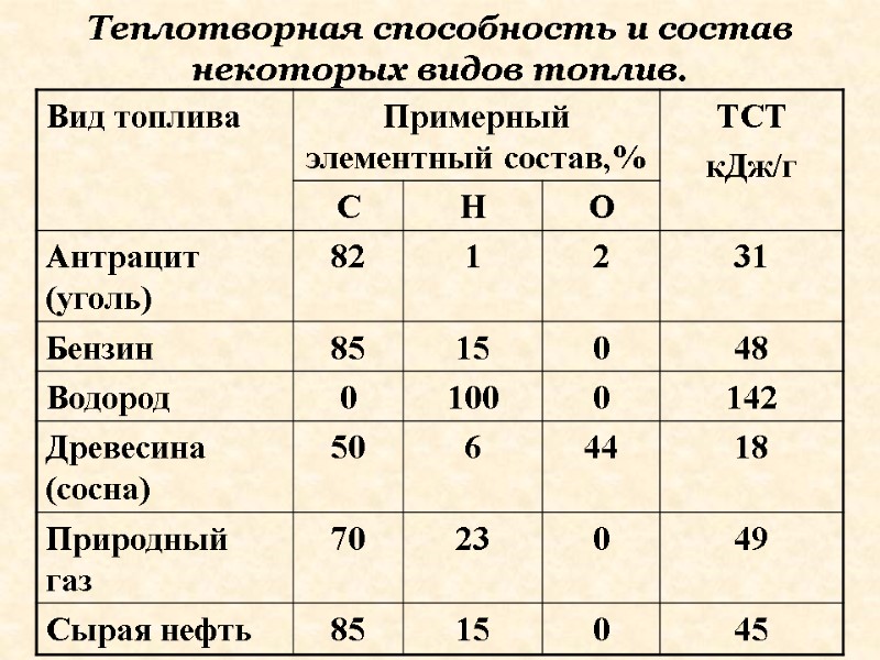 Теплотворная способность и состав некоторых видов топлив.